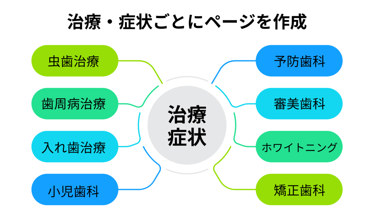 治療・症状ごとにページを作成