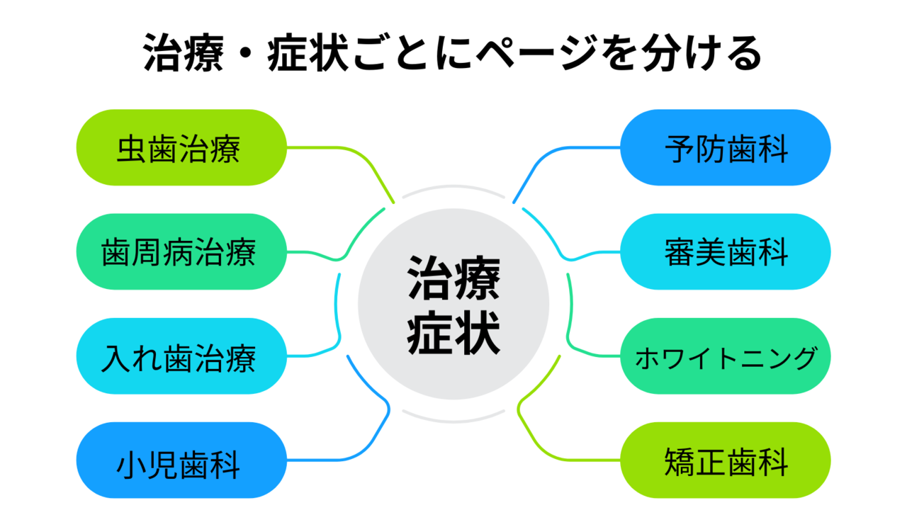 歯科治療・症状ごとにページを分ける