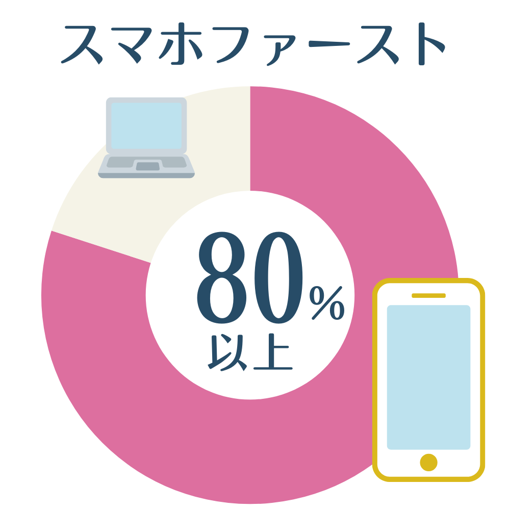 歯科医院のホームページを訪れる患者さんの80％以上が、スマートフォン経由