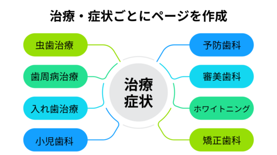 治療・症状ごとにページを作成