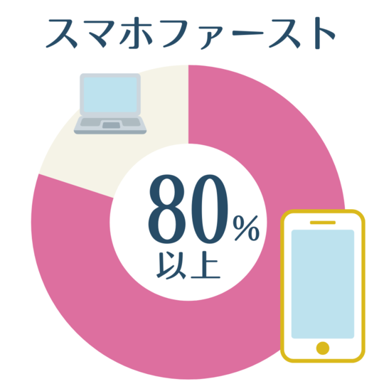 歯科医院のホームページを訪れる患者さんの80％以上が、スマートフォン経由